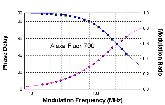 Alexa Fluor 700在水中的相位和调制