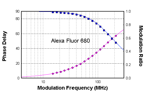 Alexa Fluor 680在水中的相位和调制