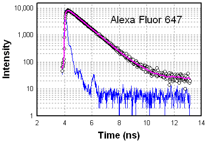 Alexa Fluor 647在pH 7.4磷酸缓冲液中的强度衰减