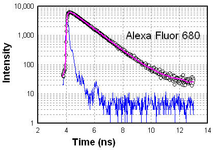 Alexa Fluor 680在pH 7.4磷酸缓冲液中的强度衰减