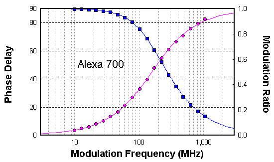 Alexa Fluor 700在水中用微通道板探测器得到的相位和调制