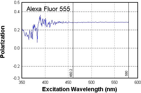 Alexa Fluor 555偏振光光谱