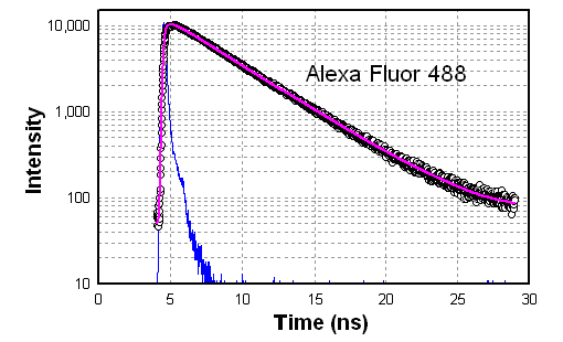 Alexa Fluor 488在水中的强度衰减