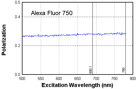 Alexa Fluor 750在水中的偏振光光谱
