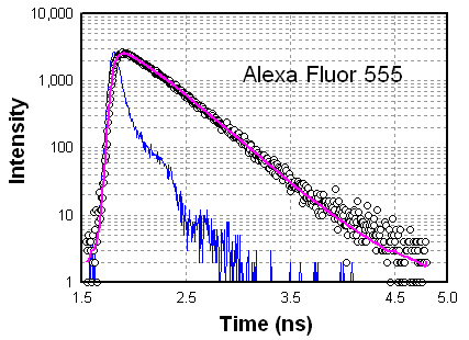 Alexa Fluor 555在水中的强度衰减