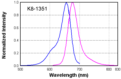 K8-1351在水中的激发和发射光谱